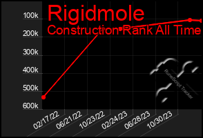 Total Graph of Rigidmole