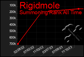 Total Graph of Rigidmole