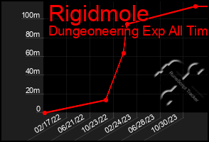 Total Graph of Rigidmole