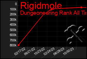 Total Graph of Rigidmole