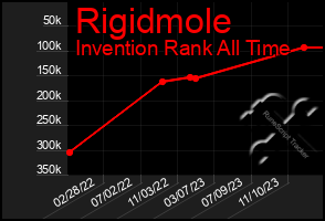 Total Graph of Rigidmole