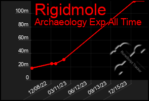 Total Graph of Rigidmole