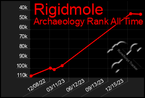 Total Graph of Rigidmole