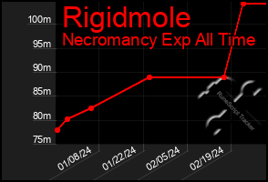 Total Graph of Rigidmole