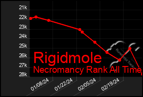 Total Graph of Rigidmole