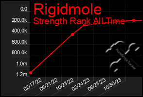 Total Graph of Rigidmole