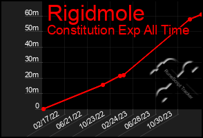 Total Graph of Rigidmole