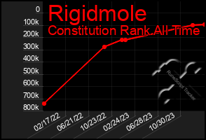 Total Graph of Rigidmole