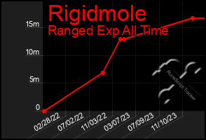 Total Graph of Rigidmole