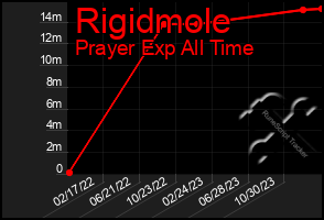 Total Graph of Rigidmole