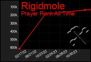 Total Graph of Rigidmole