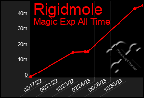 Total Graph of Rigidmole