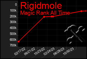 Total Graph of Rigidmole