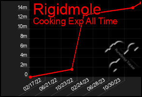 Total Graph of Rigidmole