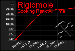 Total Graph of Rigidmole