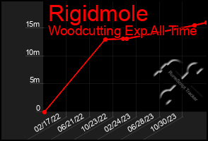 Total Graph of Rigidmole