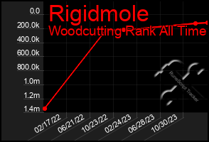 Total Graph of Rigidmole