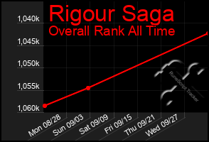 Total Graph of Rigour Saga