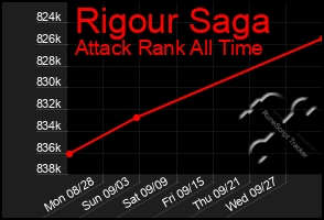 Total Graph of Rigour Saga