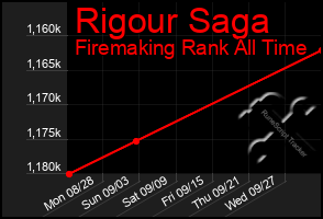 Total Graph of Rigour Saga