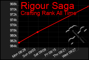 Total Graph of Rigour Saga