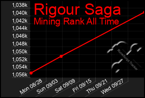 Total Graph of Rigour Saga