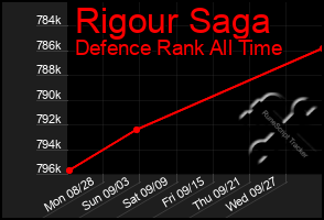 Total Graph of Rigour Saga