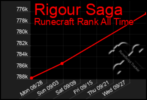 Total Graph of Rigour Saga