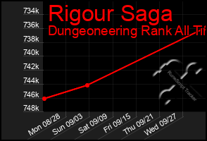 Total Graph of Rigour Saga