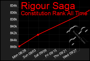 Total Graph of Rigour Saga