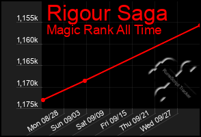 Total Graph of Rigour Saga