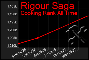 Total Graph of Rigour Saga