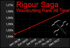 Total Graph of Rigour Saga