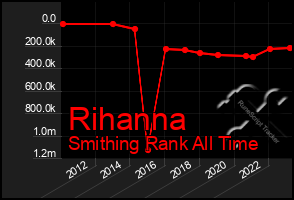 Total Graph of Rihanna