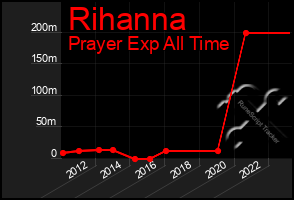 Total Graph of Rihanna