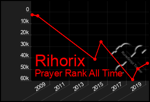 Total Graph of Rihorix