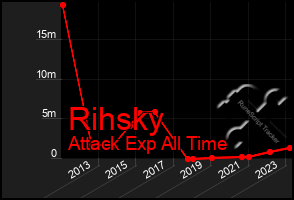 Total Graph of Rihsky