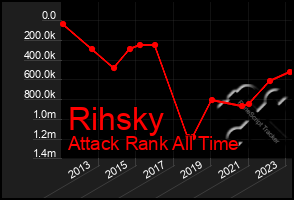 Total Graph of Rihsky