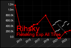 Total Graph of Rihsky