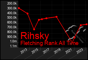 Total Graph of Rihsky