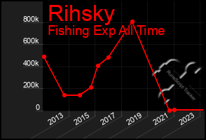 Total Graph of Rihsky