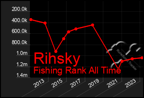 Total Graph of Rihsky