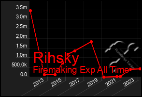 Total Graph of Rihsky