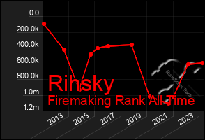 Total Graph of Rihsky