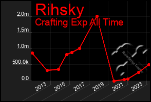 Total Graph of Rihsky