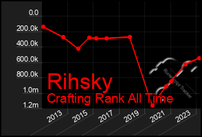 Total Graph of Rihsky