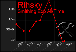 Total Graph of Rihsky