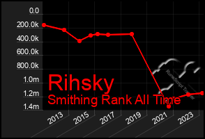 Total Graph of Rihsky