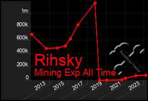 Total Graph of Rihsky