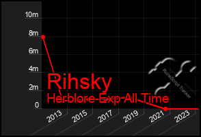 Total Graph of Rihsky